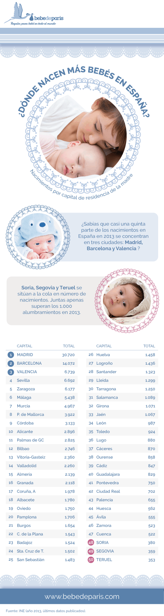 ¿Dónde nacen más bebés en el mundo