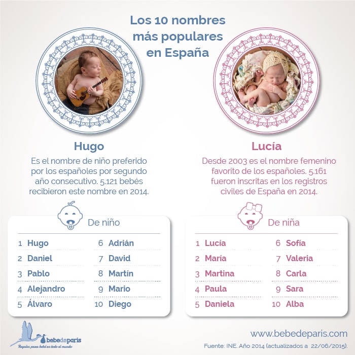 Cuáles son los 10 nombres de bebé más populares en España? | Bebé de París